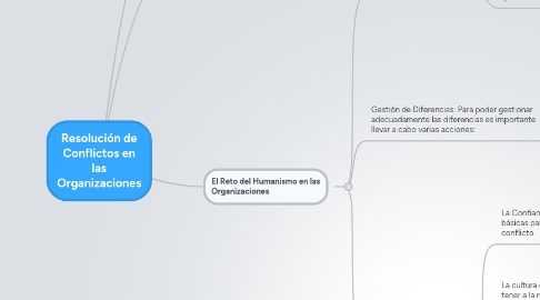 Mind Map: Resolución de Conflictos en las Organizaciones