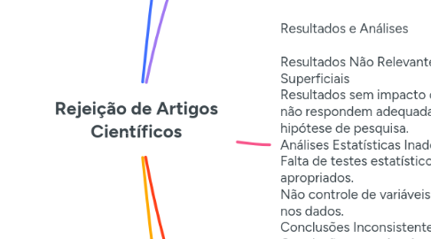 Mind Map: Rejeição de Artigos Científicos