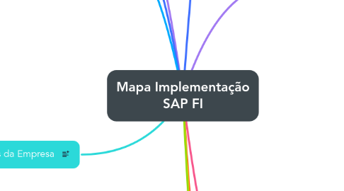 Mind Map: Mapa Implementação SAP FI