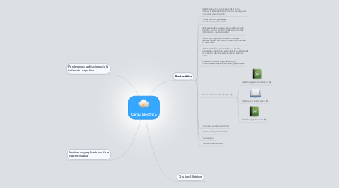 Mind Map: Carga Eléctrica