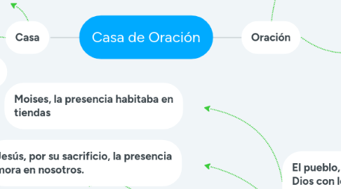 Mind Map: Casa de Oración
