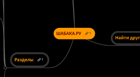 Mind Map: ШАБАКА.РУ