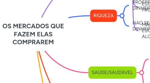 Mind Map: OS MERCADOS QUE FAZEM ELAS COMPRAREM