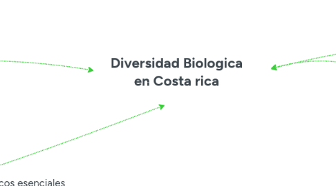 Mind Map: Diversidad Biologica en Costa rica