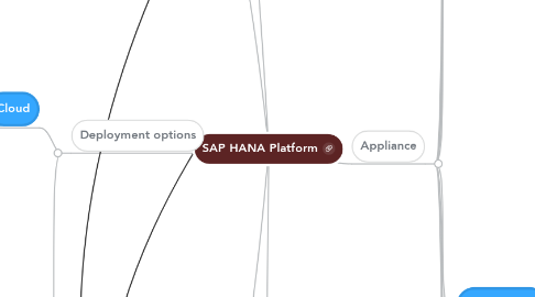 Mind Map: SAP HANA Platform
