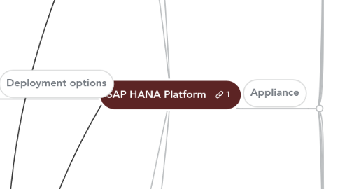 Mind Map: SAP HANA Platform