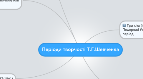 Mind Map: Періоди творчості Т.Г.Шевченка