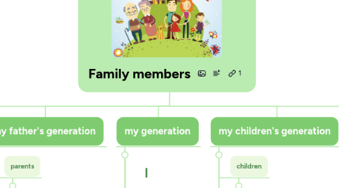 Mind Map: Family members