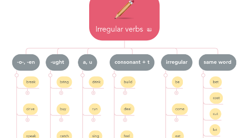 Mind Map: Irregular verbs