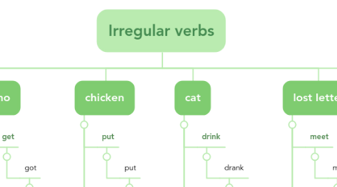 Mind Map: Irregular verbs