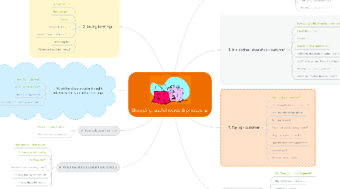 Mind Map: Shopping: useful words & phrases