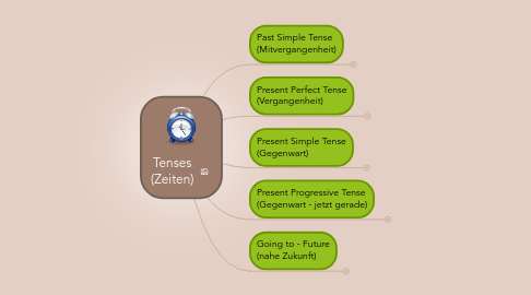 Mind Map: Tenses (Zeiten)