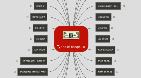 Mind Map: Types of shops