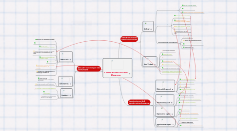 Mind Map: Communicatie voor een klasgroep