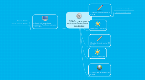 Mind Map: PISA (Programa para la Evaluación Internacional de Estudiantes)