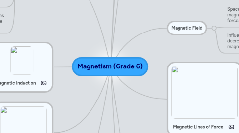 Mind Map: Magnetism (Grade 6)