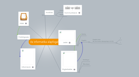 Mind Map: Az informatika alapfogalmai