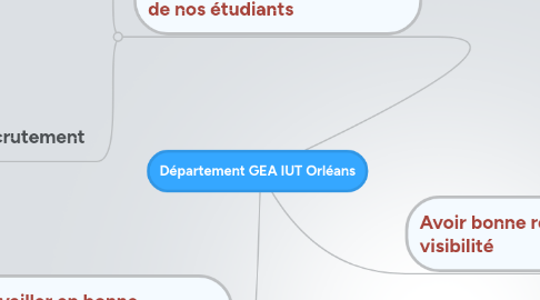 Mind Map: Département GEA IUT Orléans