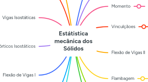 Mind Map: Estátistica mecânica dos Sólidos