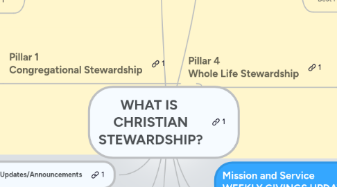 Mind Map: WHAT IS  CHRISTIAN STEWARDSHIP?