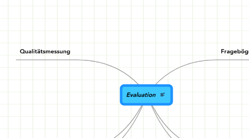 Mind Map: Evaluation