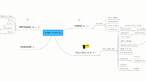 Mind Map: Crédito no bancario