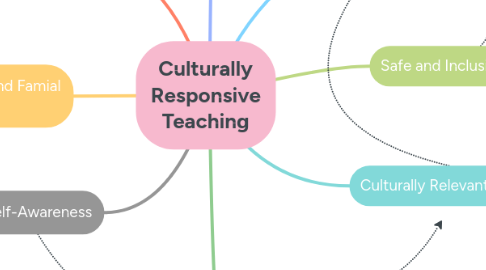 Mind Map: Culturally Responsive Teaching