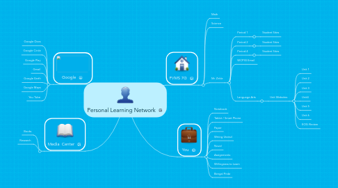 Mind Map: Personal Learning Network