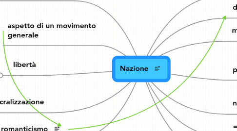 Mind Map: Nazione