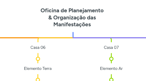 Mind Map: Oficina de Planejamento & Organização das Manifestações