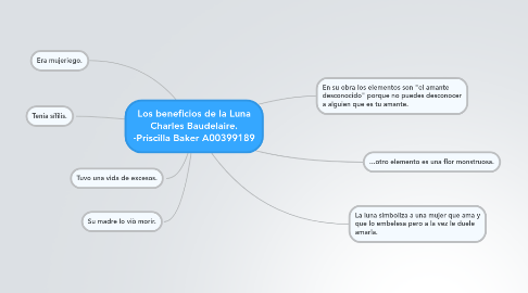 Mind Map: Los beneficios de la Luna Charles Baudelaire. -Priscilla Baker A00399189