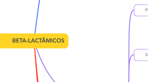 Mind Map: BETA-LACTÂMICOS