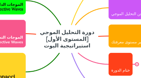 Mind Map: دورة التحليل الموجي [المستوى الأول] استيراتيجية اليوت