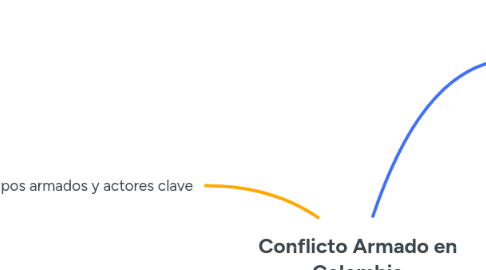 Mind Map: Conflicto Armado en Colombia