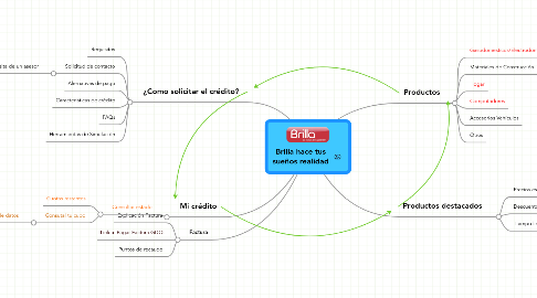 Mind Map: Brilla hace tus sueños realidad