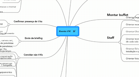 Mind Map: Evento t1K