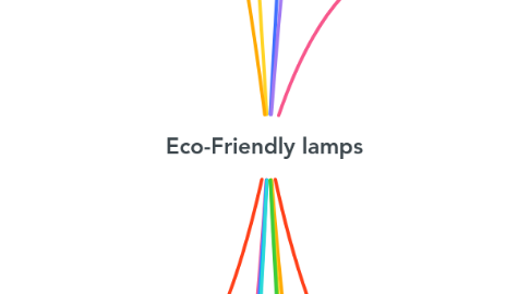 Mind Map: Eco-Friendly lamps