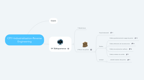 Mind Map: CPI1-Industrialisation-Reverse Engineering