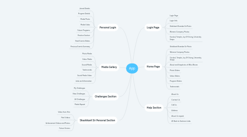 Mind Map: App