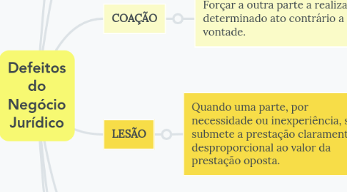 Mind Map: Defeitos do Negócio Jurídico