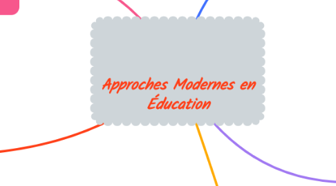 Mind Map: Approches Modernes en Éducation