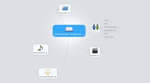 Mind Map: "Наталка Полтавка" І.Котляревський