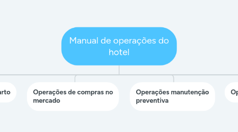 Mind Map: Manual de operações do hotel