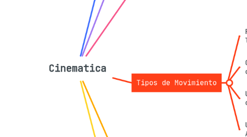 Mind Map: Cinematica