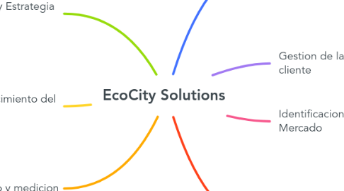 Mind Map: EcoCity Solutions