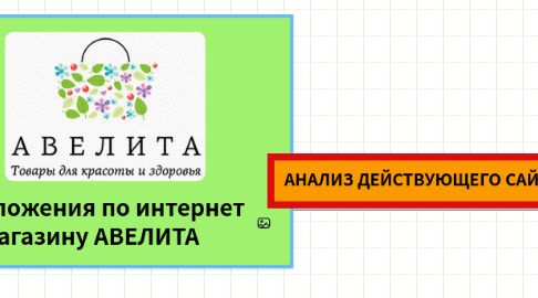 Mind Map: предложения по интернет магазину АВЕЛИТА