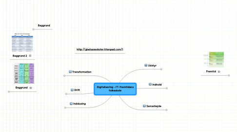 Mind Map: Digitalisering - IT i fremtidens folkeskole