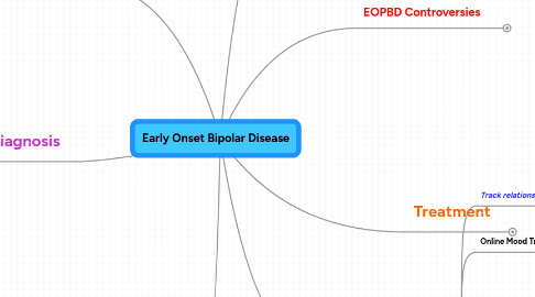 Mind Map: Early Onset Bipolar Disease