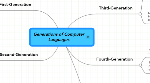 Mind Map: Generations of Computer Languages