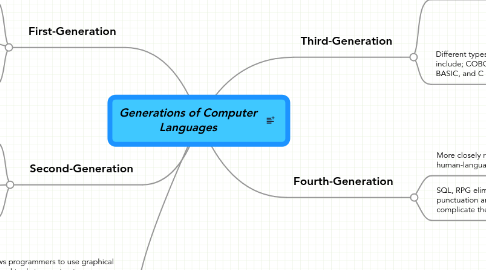 Mind Map: Generations of Computer Languages